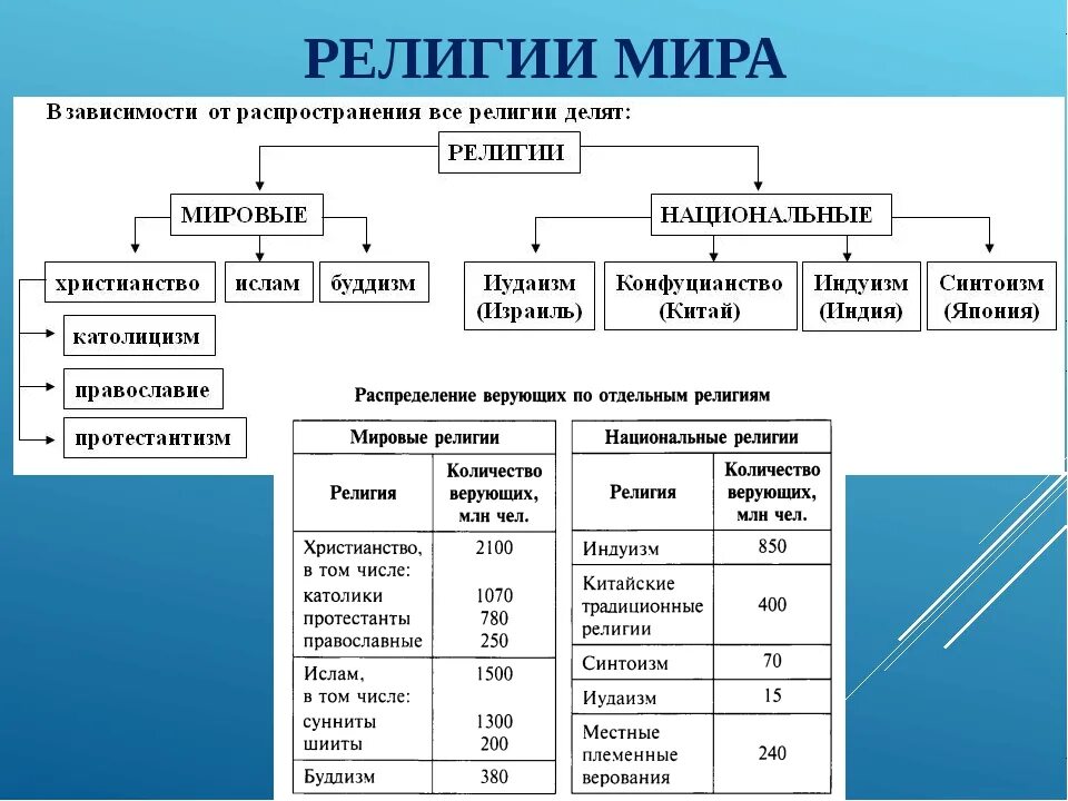 Мировые религии таблица 10 класс география. Этнические типы религии