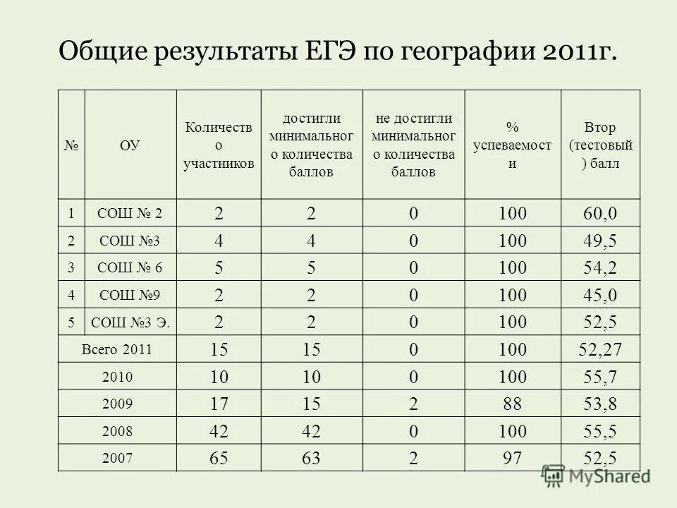 Результаты егэ реакции