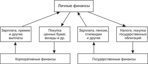 Виды финансовых схем