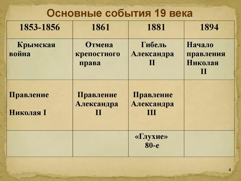 Важные даты 18 века. Основные события 19 века. События 19 века кратко. Исторические события 19 века. События 19 века в России.