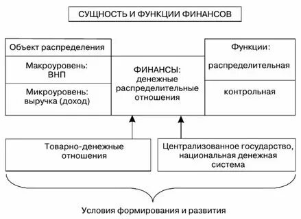 Сущность понятия финансовой деятельности