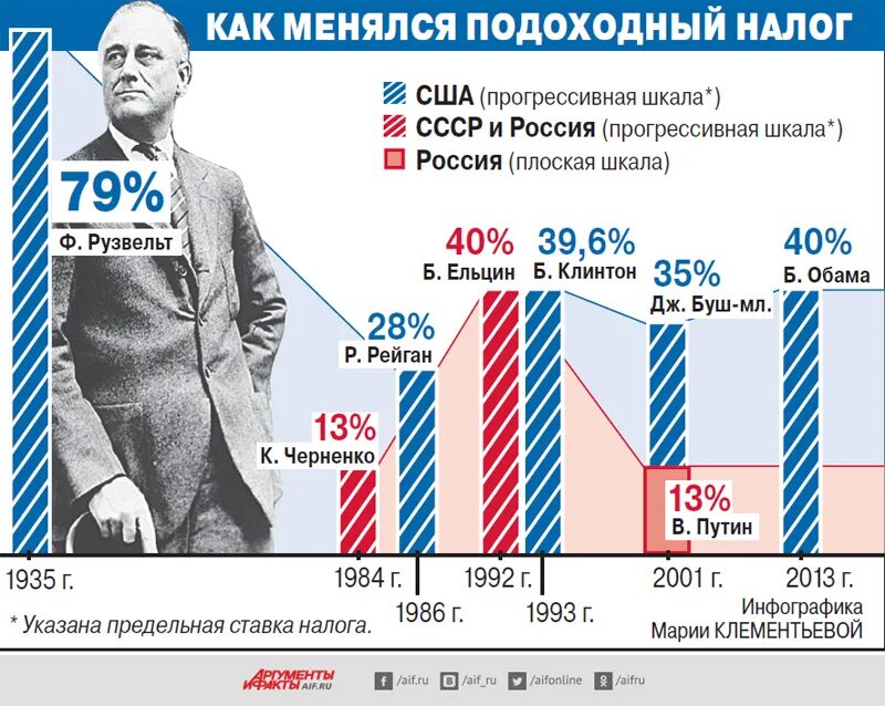 Ндфл в рф сколько. Подоходный налог в США. Шкала налогообложения в США. Налогообложения в США И России. Налоги в США И России.