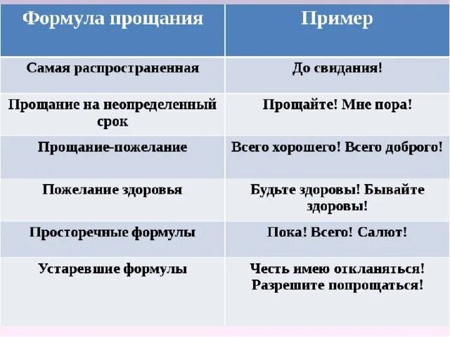 3 слова прощания. Формулы прощания в речевом этикете. Примеры прощания в речевом этикете. Формы прощение в речевом этикете. Формулы речевого этикета в ситуации прощания.