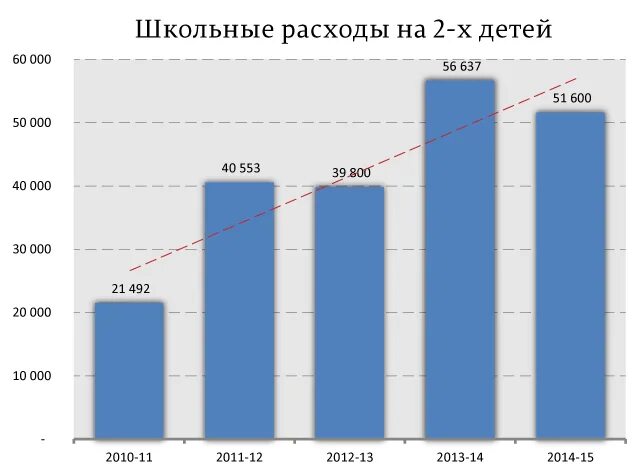 Почему растут расходы. Расходы школы. Статистика про расходы на школьную форму. Расходы на школьную форму.