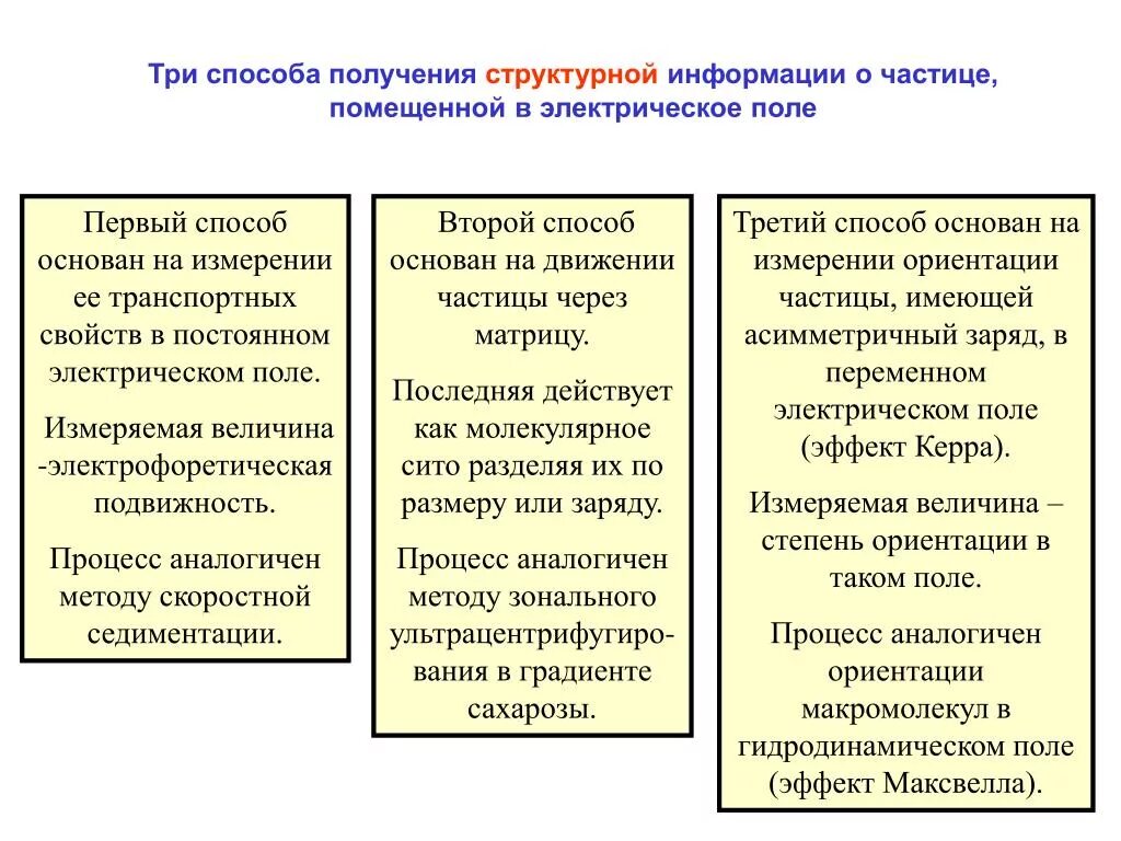 Методами первый метод основан на. Структурированное получение информации. подвижность белков в электрическом поле. методы получения структурированных переменных.