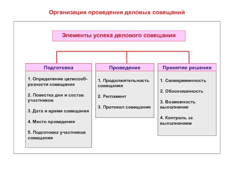 Опишите основные этапы организации проведения деловых совещаний. Технологическая схема проведения делового совещания. Схема процесса организации делового совещания. Схема организация проведения деловых совещаний. К деловым организациям относятся