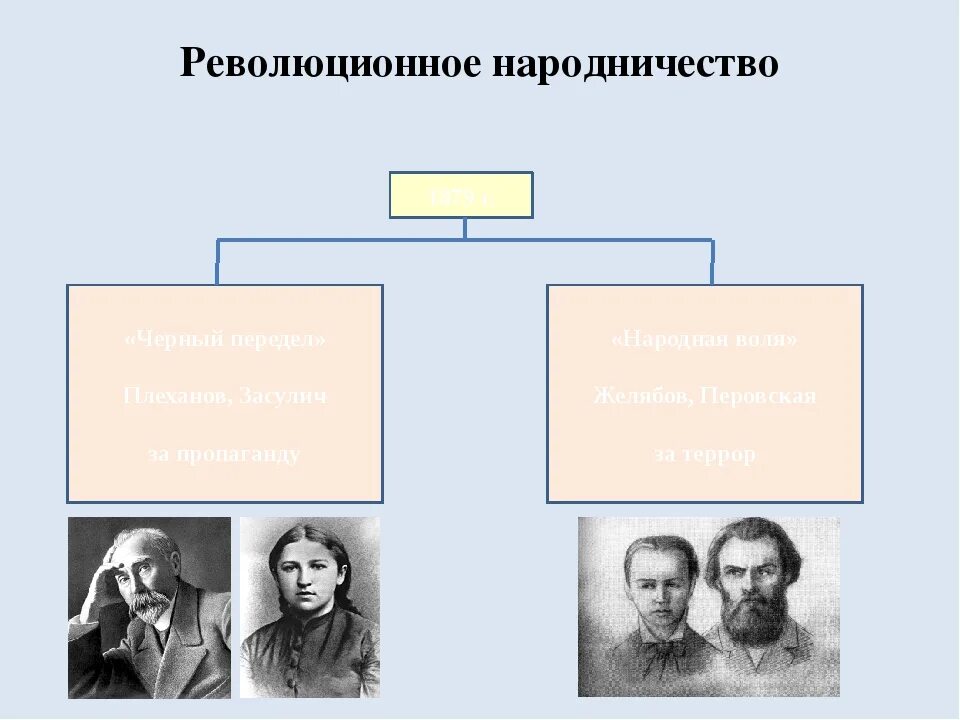 Революционное народничество. Народничество черный передел. Народничество 60-70 годов 19 века. А И Ульянов революционное народничество. Деятельность революционного народничества