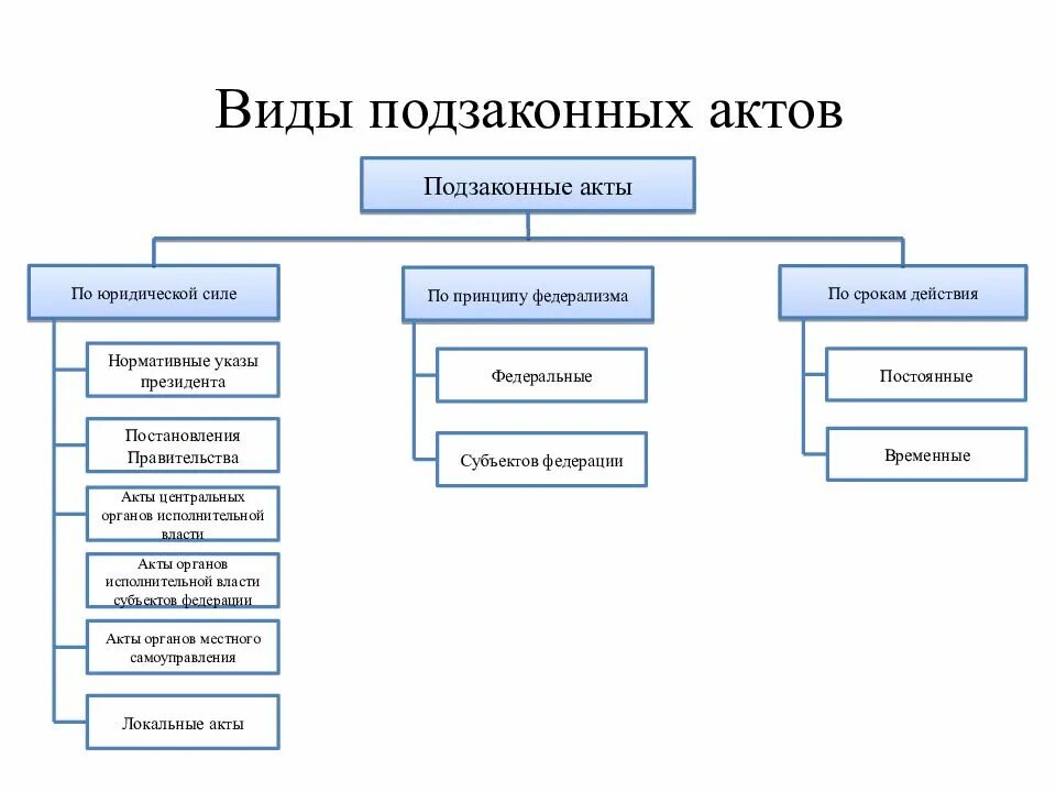 Основные виды актов. Классификация нормативно-правовых актов схема. виды подзаконных нормативно-правовых актов. схема нормативно правовых актов законы и подзаконные. классификация нормативных актов схема.