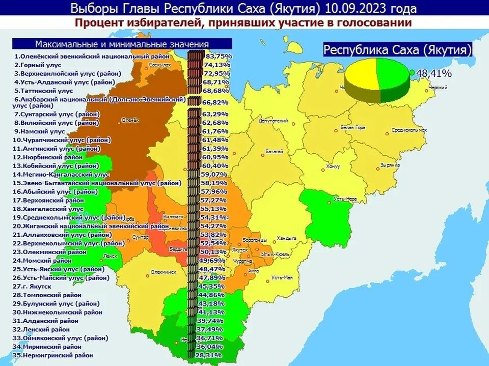 Процент проголосовавших в иркутской области. Процент голосования по регионам. Выборы Якутия. Процент явки по регионам на выборы 2023. Явка на выборы 2023 года по регионам.