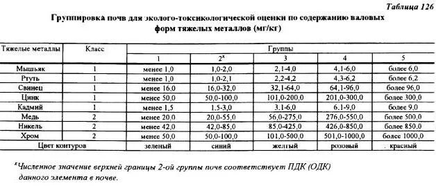 Содержание кадмия в воде. Содержание тяжелых металлов в почве. Нормы содержания тяжелых металлов в почве. Норма тяжелых металлов в почве. ПДК тяжелых металлов в почве валовое содержание.