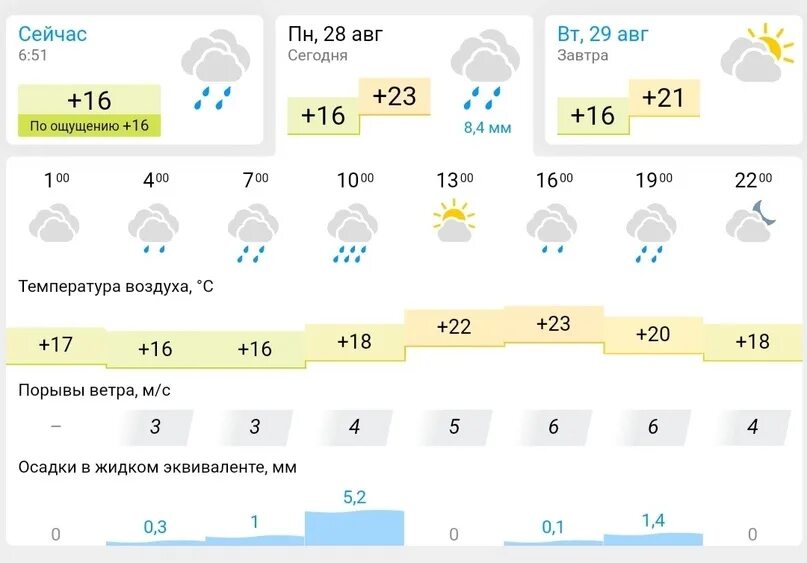 Прогноз погоды на май армавир. Погода в казани. Прогноз погоды на май армавир. Погода на 12 августа. Прогноз погоды на май армавир.