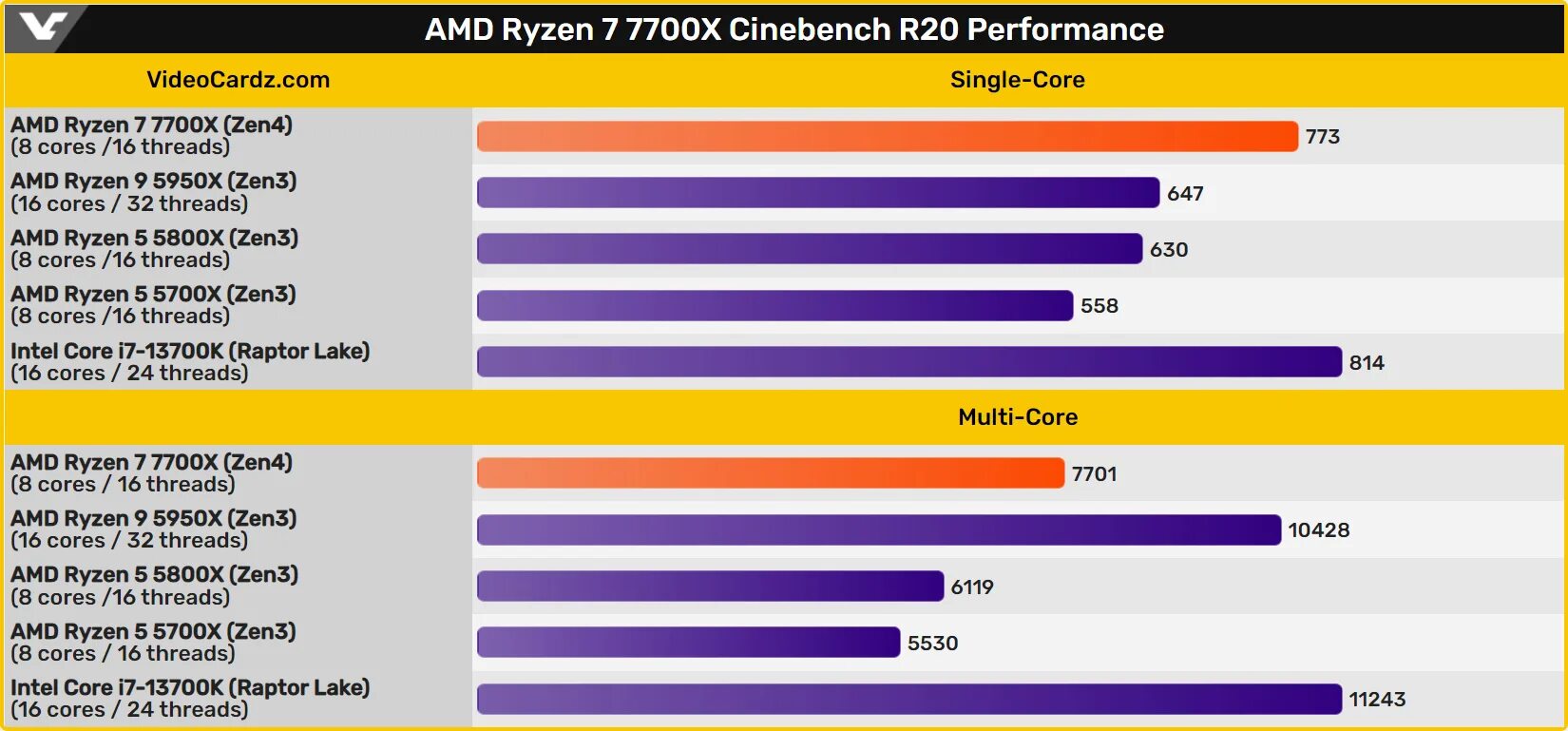 Ryzen 7 поколения. Процессор AMD Ryzen 7 7700x. Ryzen 5700x процессор. Ryzen 7 5700x. Процессор AMD Ryzen 9 5900x.