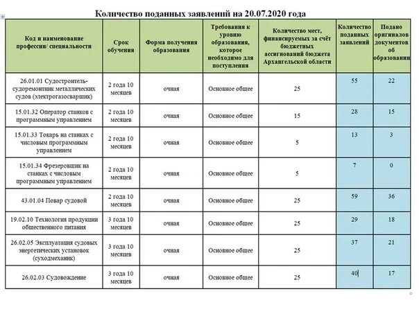 Https attestat edu gov kg. Сроки поступления в магистратуру. Документы для сдачи вступительных экзаменов. Условия поступления в учебные заведения. Колледж после 9 класса бюджет.