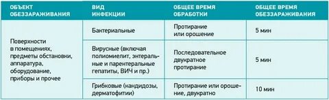 Дезинфекция коронавирусная инфекция