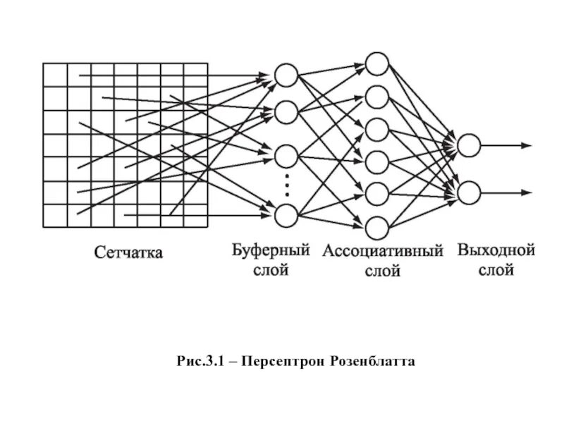 Розенблатт персептрон. Фрэнк Розенблатт персептрон схема. Однослойный и многослойный персептрон. Персептрон нейросети структура. Фрэнком розенблаттом