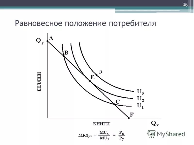 Точка потребительского выбора. Точка потребительского выбора
