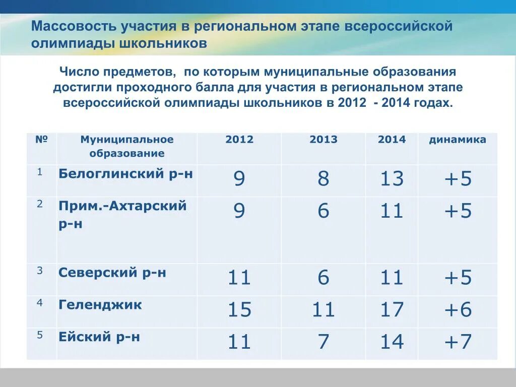 Проходные баллы ВСОШ. Проходные баллы на школьном этапе ВСОШ. Проходные баллы на заключительный этап ВСОШ. Проходные баллы на региональный этап. Максвелл проходной балл на заключительный этап