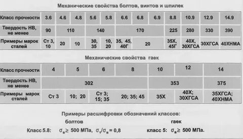 Класс прочности 8.8 что это значит