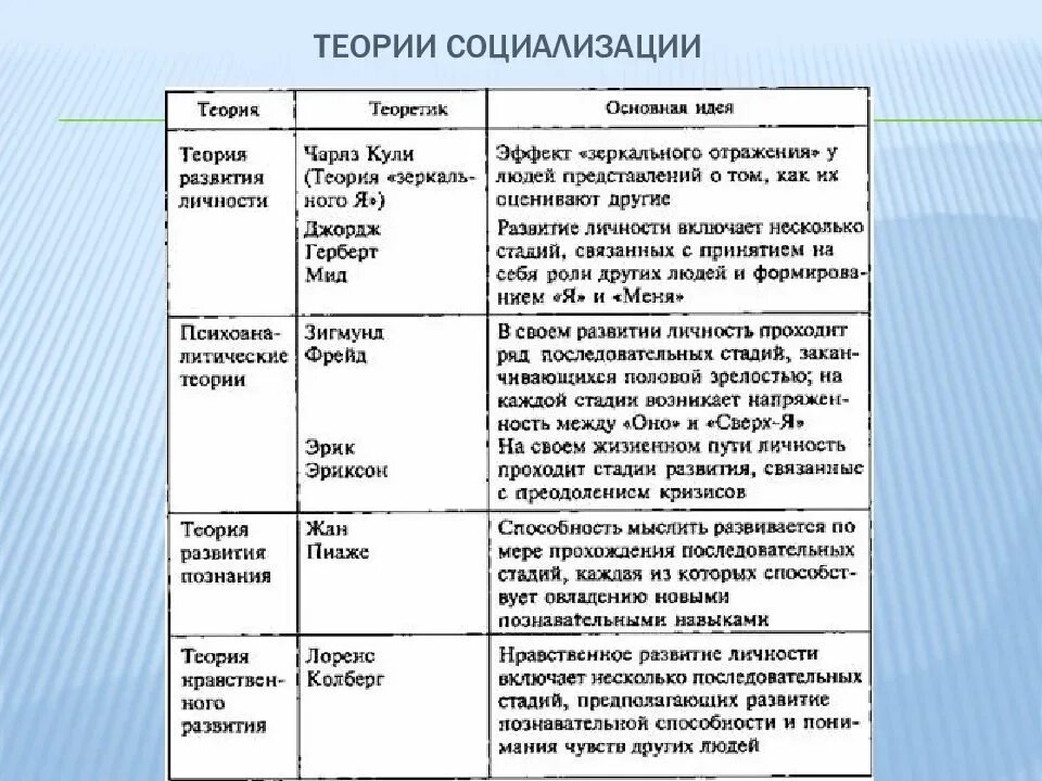 Современные теории личности. Сравнение теорий личности таблица. Теории развития личности схема. Психологические подходы к теории личности». Теории социализации и развития личности.