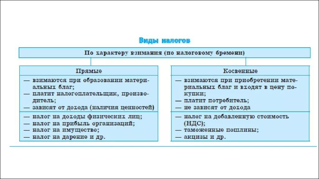 Прямой налог это в обществознании. Виды налогов. Налоги виды. Виды налогов и примеры. Виды налогов и их %.