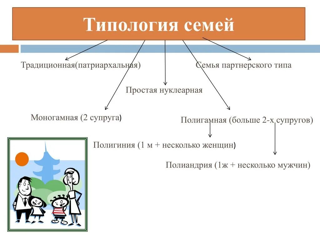 2 типа семьи. Моногамная патриархальная семья. Типология семьи. Семья типология семей. Типология современной семьи.