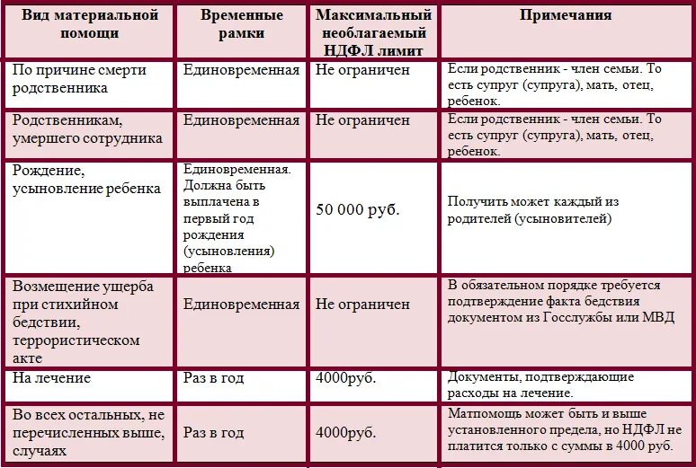 Максимальная сумма которая может быть. Материальная помощь сотруднику. Виды выплат материальной помощи. Материальная помощь облагается налогом. Материальная помощь облагается НДФЛ.