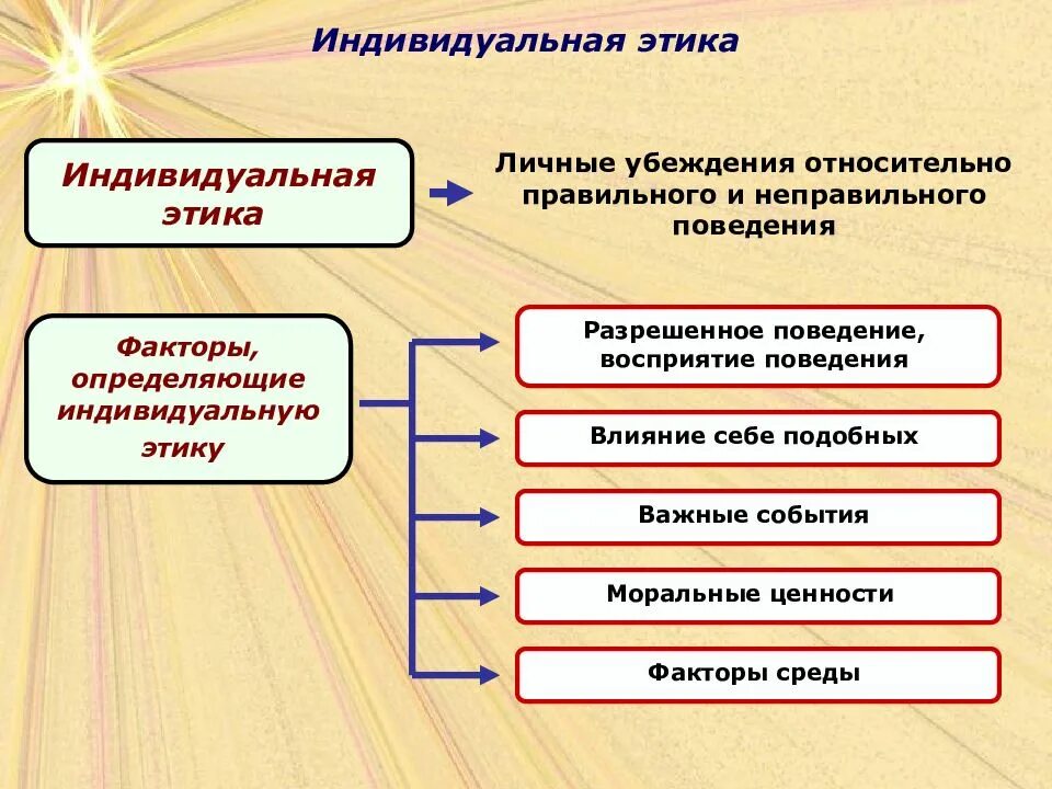 Этика социального управления. Индивидуальная этика. Особенности индивидуальной этики. Индивидуальная этика презентация. Индивидуальная и социальная этика.