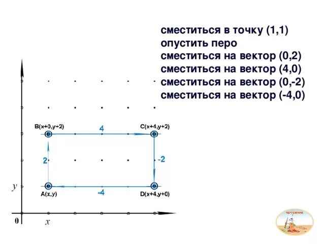Сместиться в точку 0 0. Опустить перо сместиться на вектор. что такое сместиться на вектор (2,0). сместиться на вектор. сместиться на вектор -1.0.