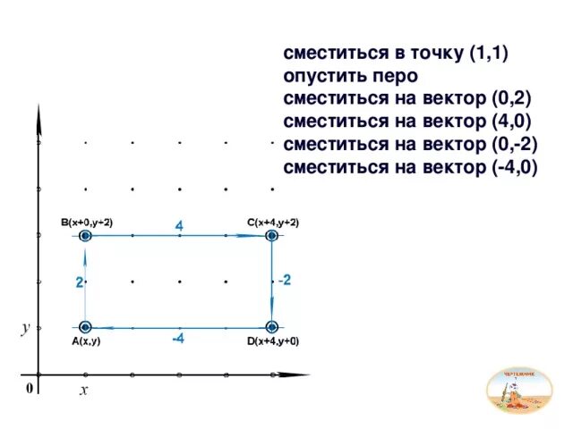 Опустить перо сместиться на вектор. Что такое сместиться на вектор (2,0). Сместиться на вектор. Сместиться на вектор -1.0.