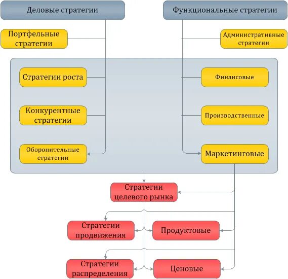 Функциональные стратегии. Функциональные стратегии предприятия. Функциональные стратегии таблица. Виды продуктовых стратегий. Функциональная стратегия предприятия