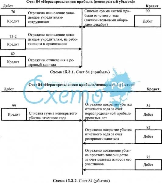 Списание нераспределенной прибыли. Счет 84 нераспределенная прибыль непокрытый убыток. Схема счета 84 в бухгалтерском учете. Нераспределенная прибыль счет бухгалтерского учета. Схема счета 84 нераспределенная прибыль.