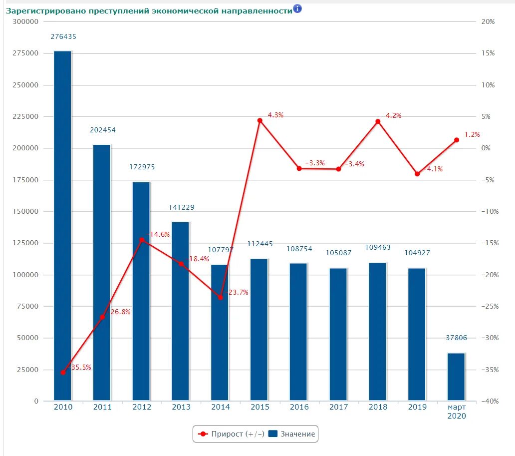 Поправка 2017. Статистика преступлений в России за 2021. Статистика преступности в России 2021. Динамика экономических преступлений в России.