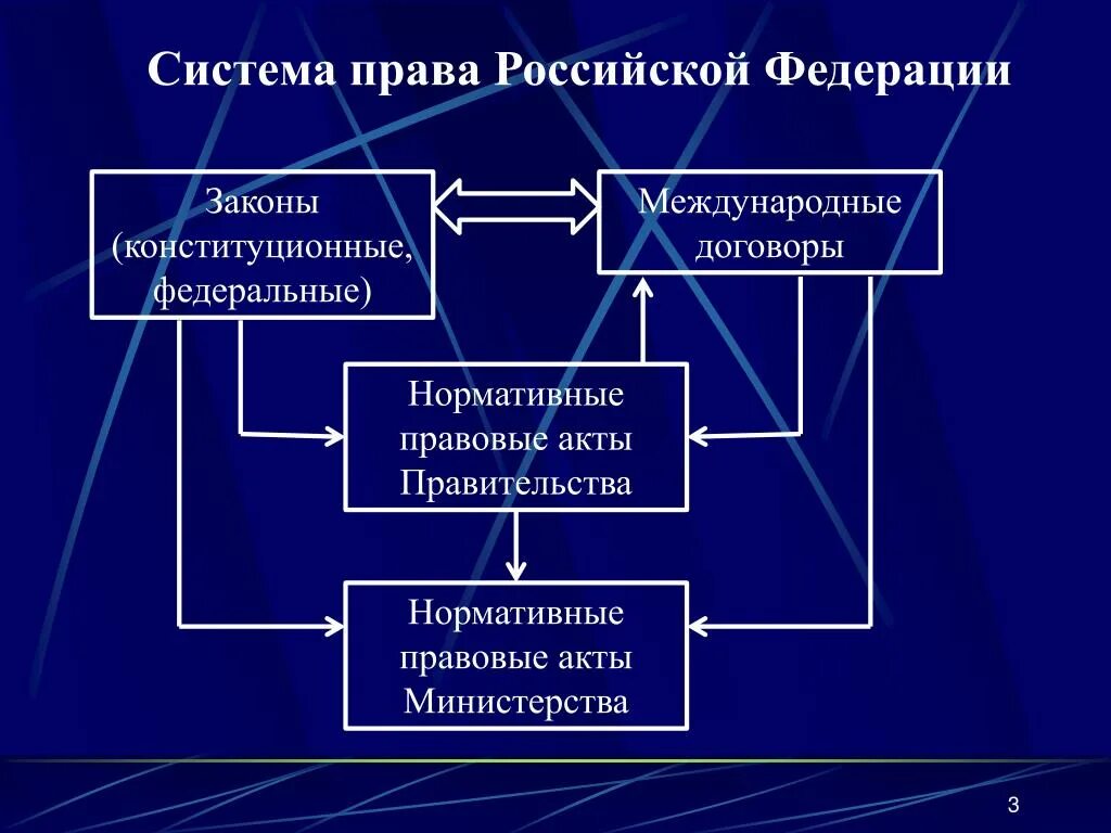 Совершенствования правовой системы