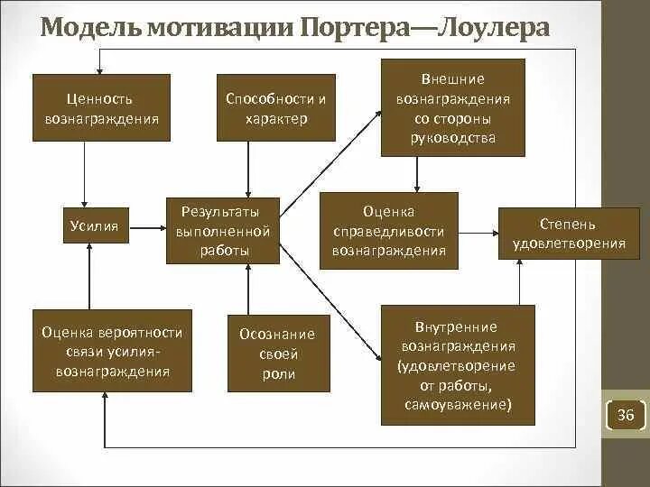 Модель мотивации Портера-Лоулера. Модель Портера-Лоулера теория мотивации. Теория Портера-Лоулера схема. Теория мотивации Портера Лоулера. Комплексная теория мотивации