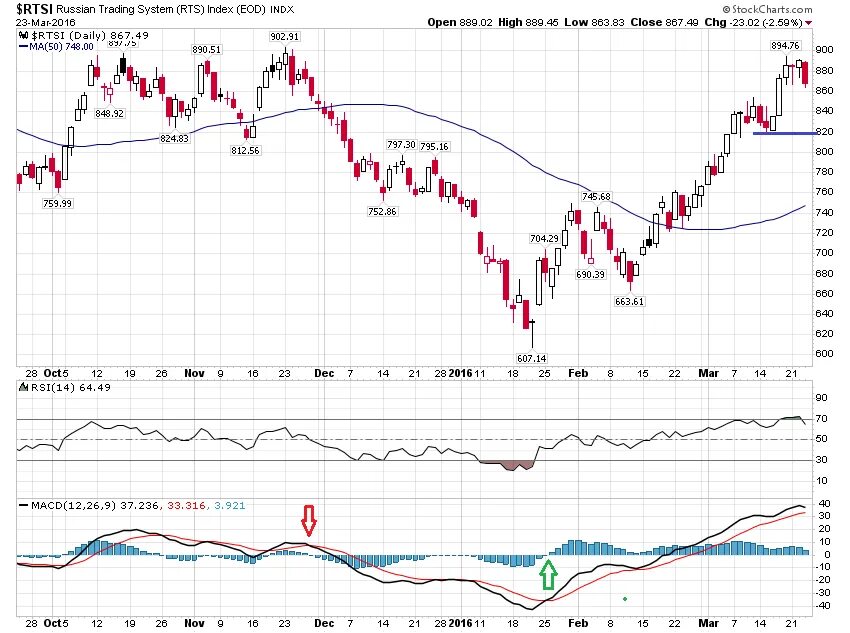 Индекс ртс сегодня. Индекс ртс сегодня. Ртс индекс 2021. Индекс ртс динамика за 10 лет. Динамика индекса ртс за 20 лет.