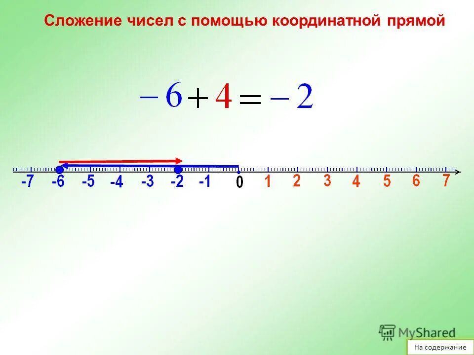 отрицательные числа на координатной прямой. координатная прямая с числами. сложение чисел на координатной прямой. математика координатная прямая. координатная прямая с отрицательными числами.