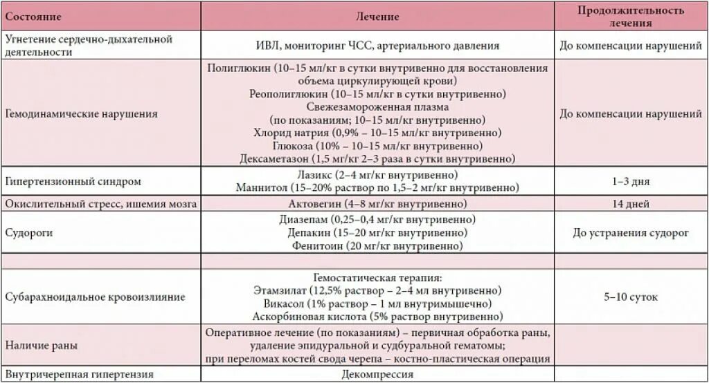 Сотрясение головного лечение у взрослых. Сотрясение головного мозга схема лечения. препараты при сотрясении головного. от травмы головы лекарство. препараты при сотрясении головного мозга.