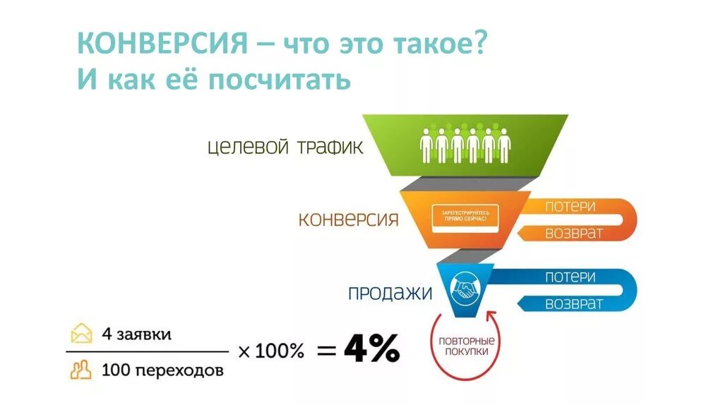 Конверсия сайта. Конверсия продаж. Конверсионные сайты. Конверсия в маркетинге это. Cr в маркетинге