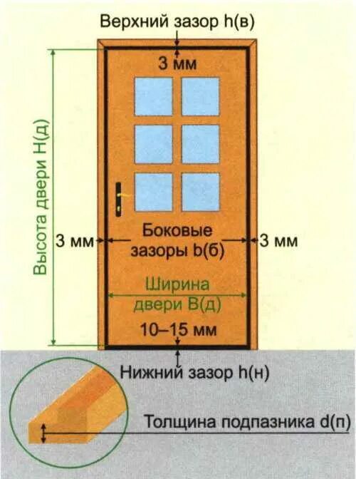 Высота от пола до двери. Высота установки ручки межкомнатной двери от пола. Монтажные зазоры при установке межкомнатных дверей. Высота установки ручки межкомнатной двери от пола. Высота выключателей от пола евростандарт.
