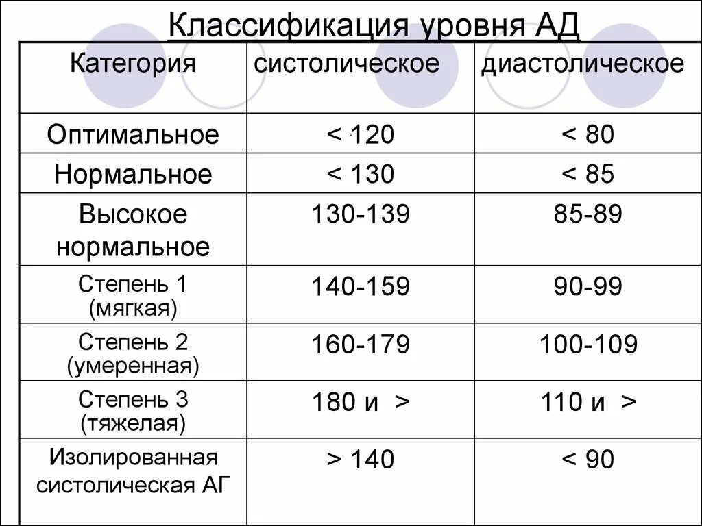 Классификация уровней нормального артериального давления. Классификация уровней артериального давления таблица. Классификация уровней артериальной гипертензии. Классификация артериальной гипертензии в зависимости от уровня ад. Вещества повышающие давление артериальное