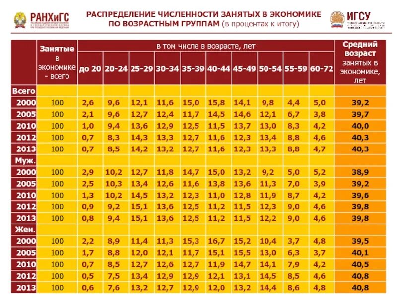 Численность России по возрастным группам. Возрастные группы населения. Деление населения по возрастным категориям. Численность возрастных групп.