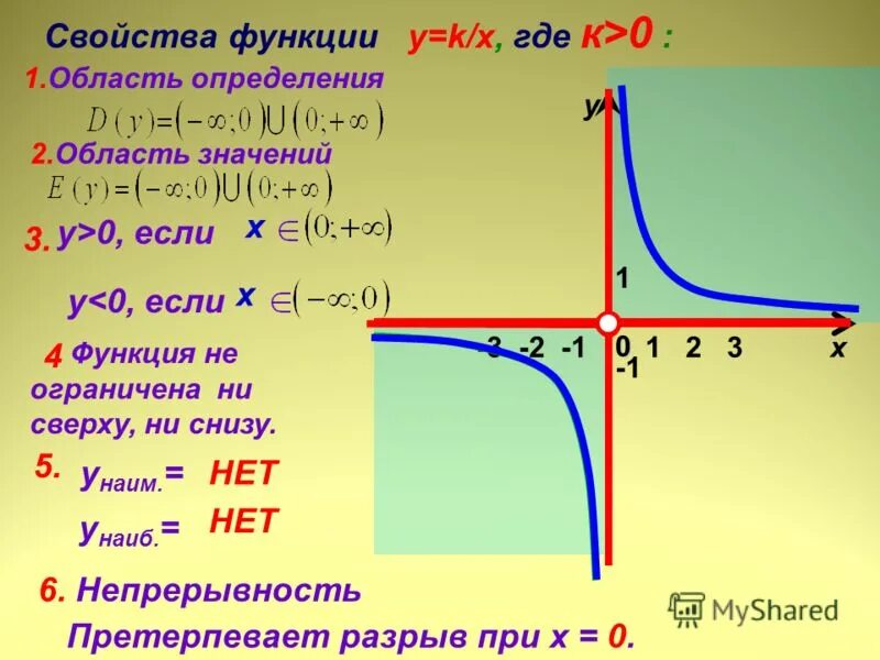 Свойства функции гиперболы 8 класс. Функция Гипербола 8 класс. Функция y k/x. Функция у=х. H 0 1 функция