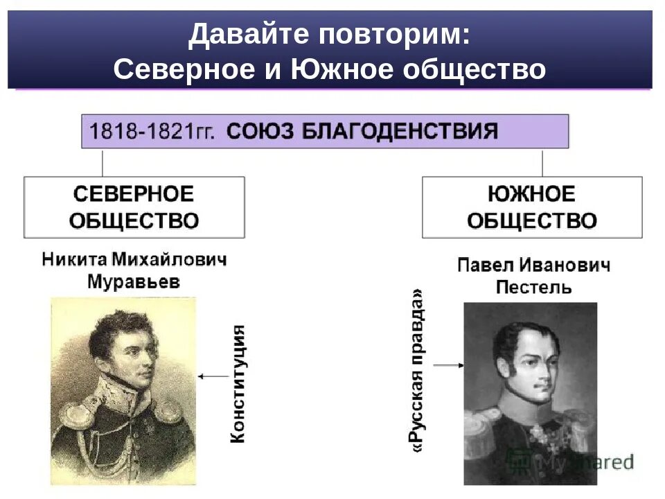 Тайные общества Декабристов при Александре 1. Союз благоденствия Северное и Южное общества таблица. Тайные общества Декабристов таблица Южное и Северное. Южное тайное общество Декабристов возглавлял. Северное общество 3