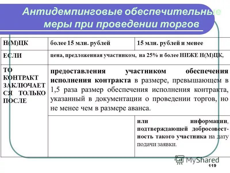 Антидемпинговые меры 44 фз обеспечение исполнения. Виды антидемпинговых мер. антидемпинговые меры схема. антидемпинговые меры пример. антидемпинговые меры при проведении конкурса и аукциона.