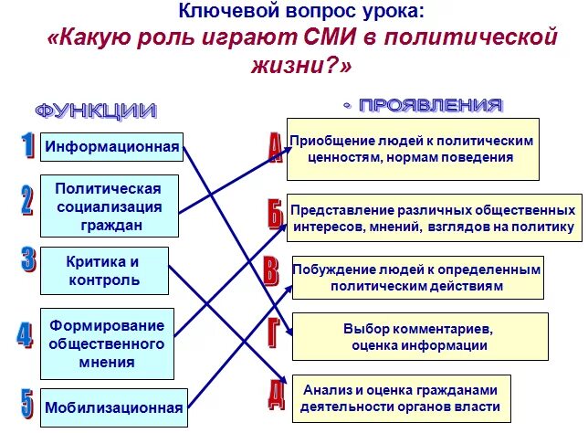 Политические роли гражданина примеры. Средства массовой информации и политическое сознание. Влияние СМИ на политическое сознание. Влияние СМИ схема. СМИ формируют политическое сознание.