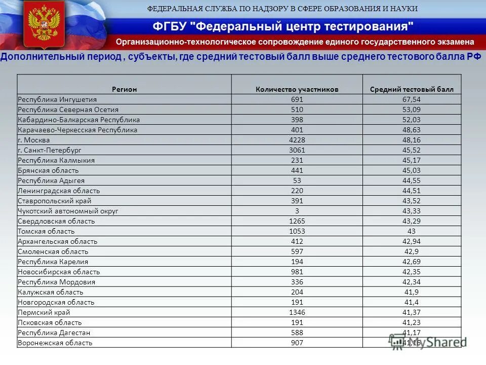 Тест центр пробный. Егэ позволяет зафиксировать результаты. Центр тестирования результаты. Тест центр кз. Результаты онлайн тестирования пример.