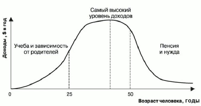 Зависимый от доходов. Зависимость дохода от возраста. Доход человека в зависимости от возраста. График зависимости дохода. График зависимости дохода от возраста.