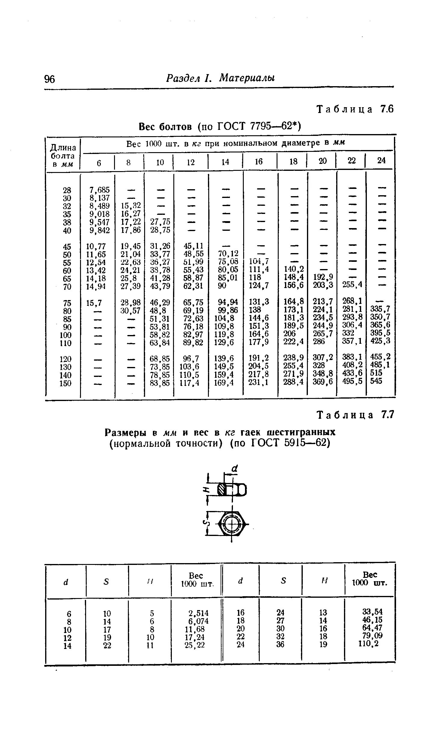 Сколько кг в гайке м10. Вес болта м20. Сколько кг в гайке м10. Гайка шестигранная м20 вес 1 шт. Сколько кг в гайке м10.