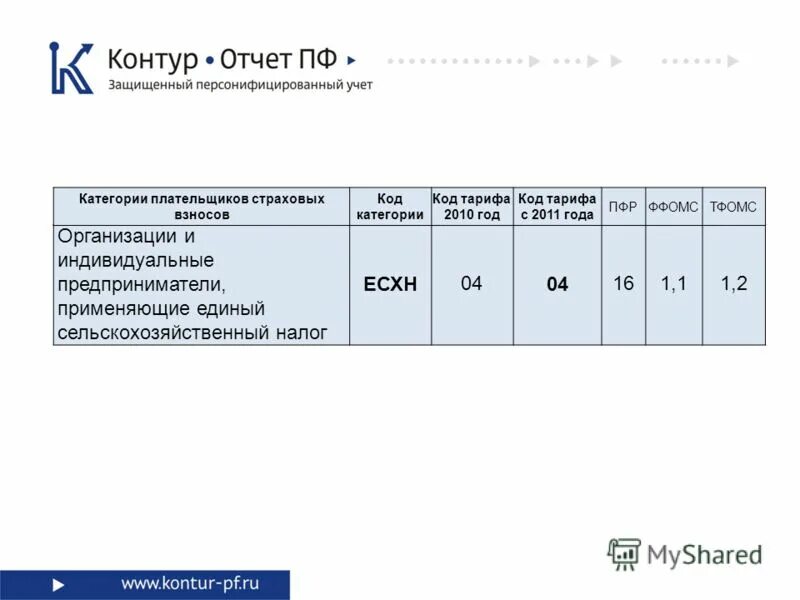 Контур отчет. ПФР ставка в 2011 году. Страховые взносы ИП В 2011 году. Тарифа страховых взносов (код тарифа «06»).