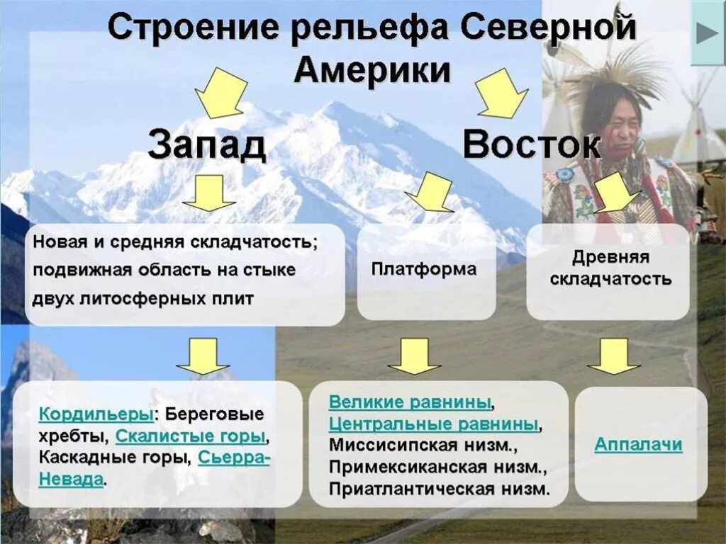 Рельеф сша 7 класс география. Формы рельефа Северной Америки 7 класс география. Рельеф и полезные ископаемые Северной Америки 7 класс география. Характеристика рельефа Северной Америки. Рельеф Северной Америки схема.